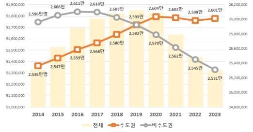 2014년∼2023년 수도권 및 비수도권 인구수 및 비중 현황(자료=행정안전부 제공)