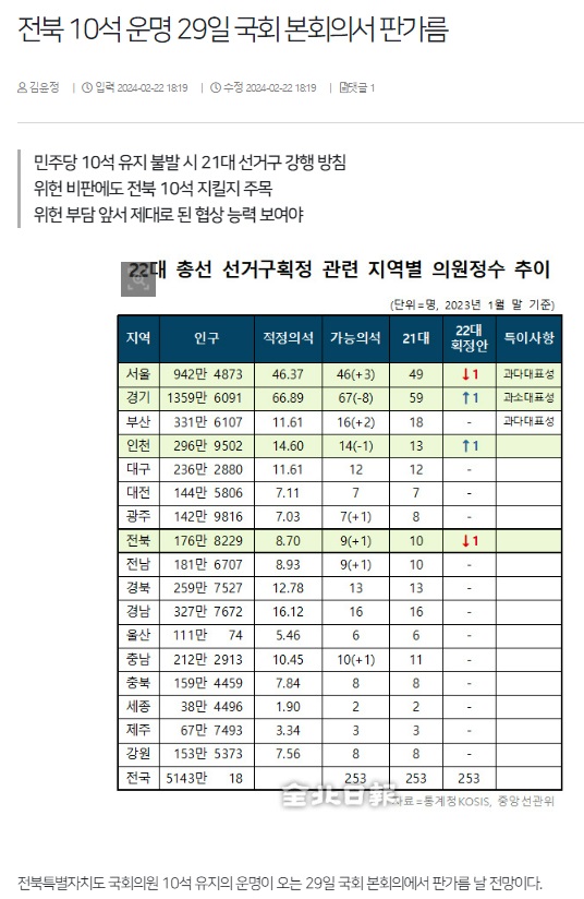 전북일보 2월 22일 인터넷판 기사(홈페이지 갈무리)