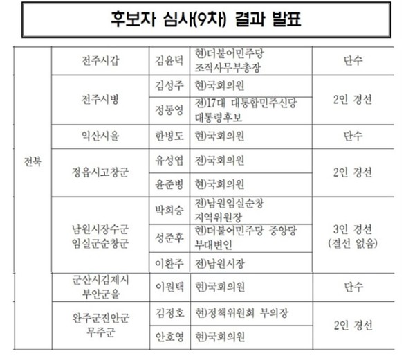 더불어민주당 제9차 공천 심사 결과 중 전북지역 현황(민주당 홈페이지 갈무리)
