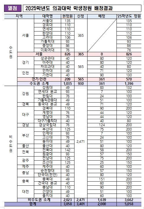 정부의 2015학년도 의대 정원 배정 결과(자료=교육부 제공)