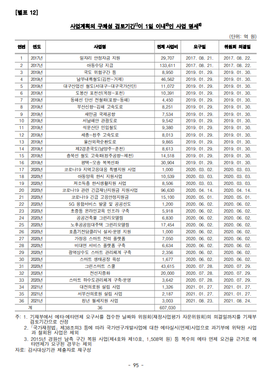 감사원 '주요 재정관리제도 운영실태' 보고서 95페이지 참고