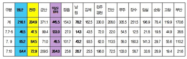 2024년 7월 7일~7월까지 10일 도내 시군별 강수량 현황(자료=전북환경운동연합 제공)