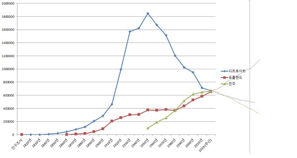 두 도시와 전주는 어디로 갈 것인가? : 디트로이트(미국 미시건)와 포틀랜드(미국 오리건)의 인구변화에 전주(녹색)까지 같이 대입시켜 본 그래프. 세 도시 공히 2023년 현재 65만 수준에서 만나고 있다. 그 뒤에 얇은 실선은 현재의 추세를 이어본 것으로 세 도시의 운명이 다시 다르게 전개 될 거라는 추정이다. 2025년 이후의 미래에 현재 추세는 포틀랜드, 디트로이트=전주(위에서부터) 순서로 연장선을 긋는게 무리가 없다. 그러나 이는 어디까지나 추세이며 지금에 의해 달라 질 수 있다.