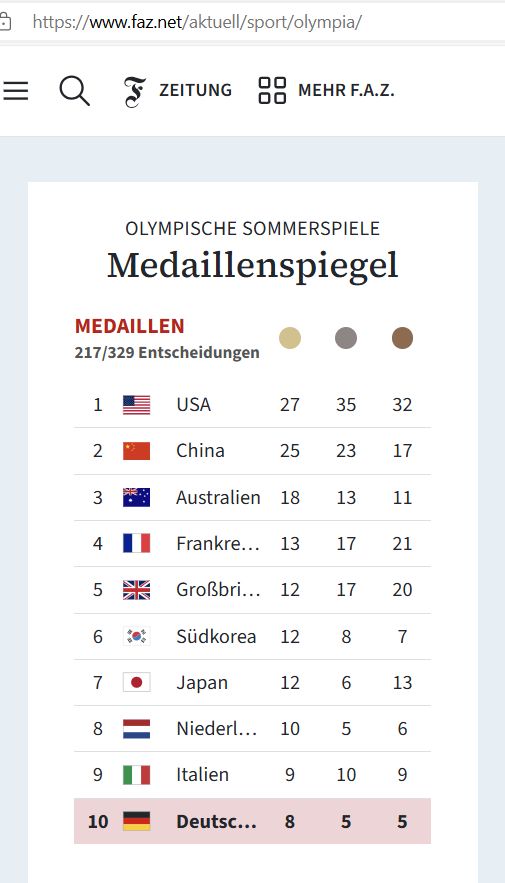 독일 'FAZ' 8월 8일 스포츠면 기사 중 올림픽 메달 집계 표.(홈페이지 캡처)
