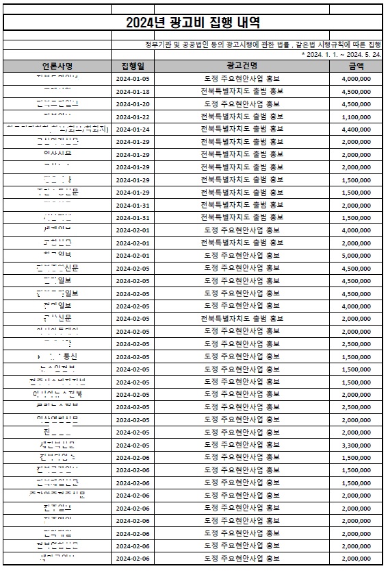 전북의소리가 입수한 도내 지자체 광고비 지출 자료 중 일부 내역.