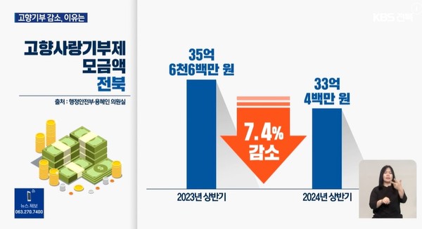 KBS전주총국 10월 13일 뉴스 화면(영상 갈무리)