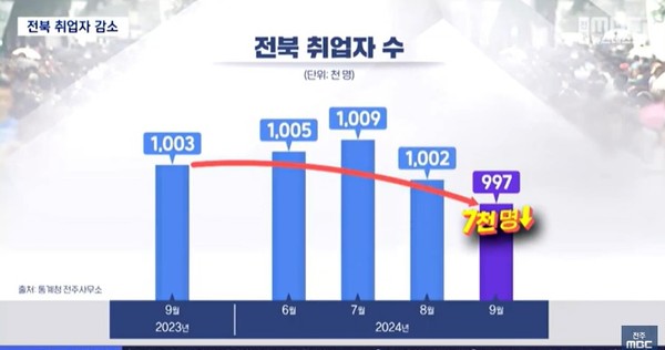 전주MBC 10월 20일 뉴스 화면(영상 갈무리)