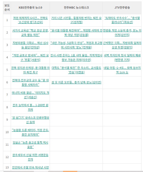 전북민언련 홈페이지에서(https://www.malhara.or.kr/426560) 관련 보도를 클릭하면 보실 수 있습니다.