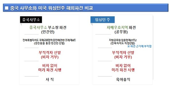 중국 사무소와 미국 워싱턴주 해외 파견 비교(자료=이수진 도의원 제공)
