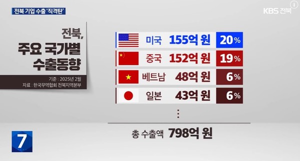 KBS전주총국 4월 9일 뉴스 화면(영상 갈무리)