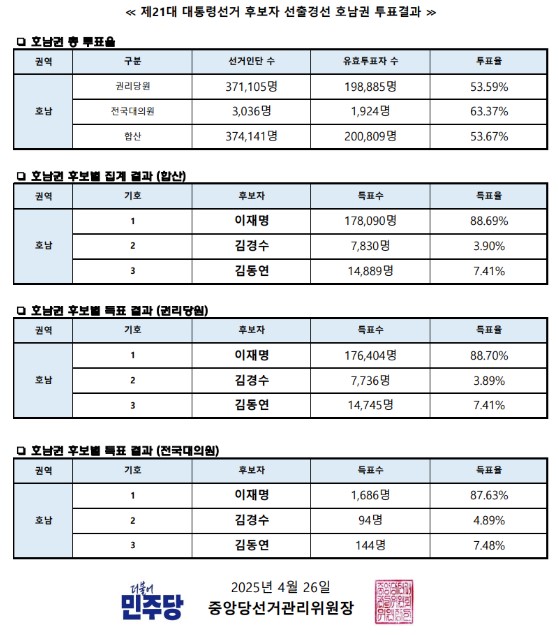 더불어민주당 제21대 대통령선거 후보자 선출경선 호남권 투표결과(더불어민주당 제공)