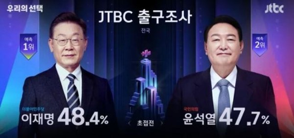 JTBC가 2022년 3월 9일 방송에 내보낸 제20대 대통령선거 출구조사 결과(JTBC 방송 화면 캡처)