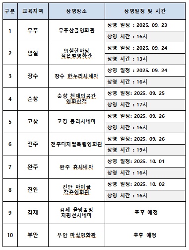 2025 주민시네마스쿨 무비토크 지역별 상영 장소 및 일정(전주시민미디어센터 제공)